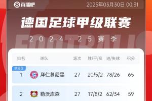 6分差距!拜仁药厂剩余7轮对比:4对手相同,后者多踢俩保级队