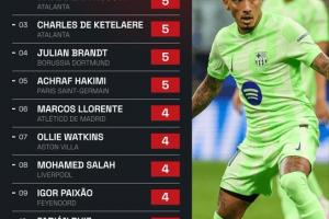 必发指数官网-本赛季欧冠助攻王:拉菲尼亚8次居首,阿什拉夫5次共4人并列第二